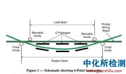 彎曲疲勞試驗(yàn)
