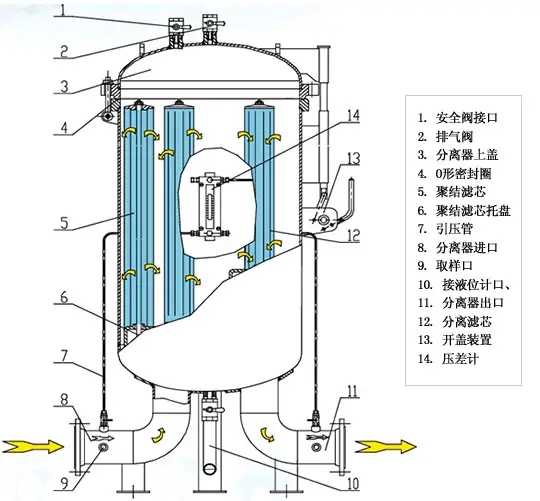 過濾分離器內(nèi)部結(jié)構(gòu)圖.jpg