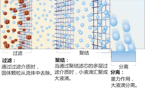 聚結濾芯原理圖.jpg 聚結濾芯原理圖.jpg