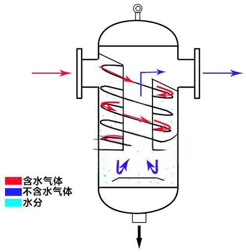 旋風(fēng)式氣液分離器原理圖