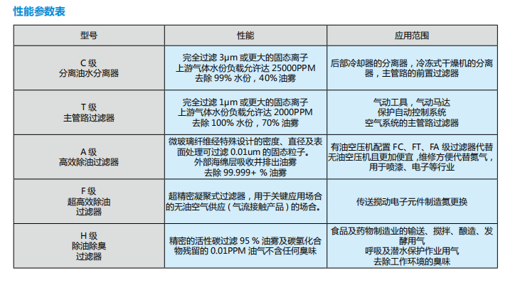 壓縮空氣技術參數表 壓縮空氣技術參數表