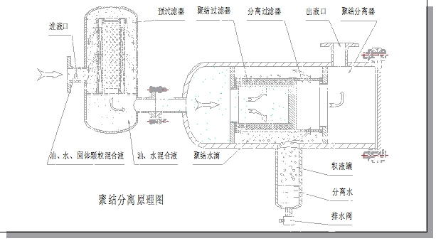 聚結(jié)分離原理圖.jpg 聚結(jié)分離原理圖.jpg