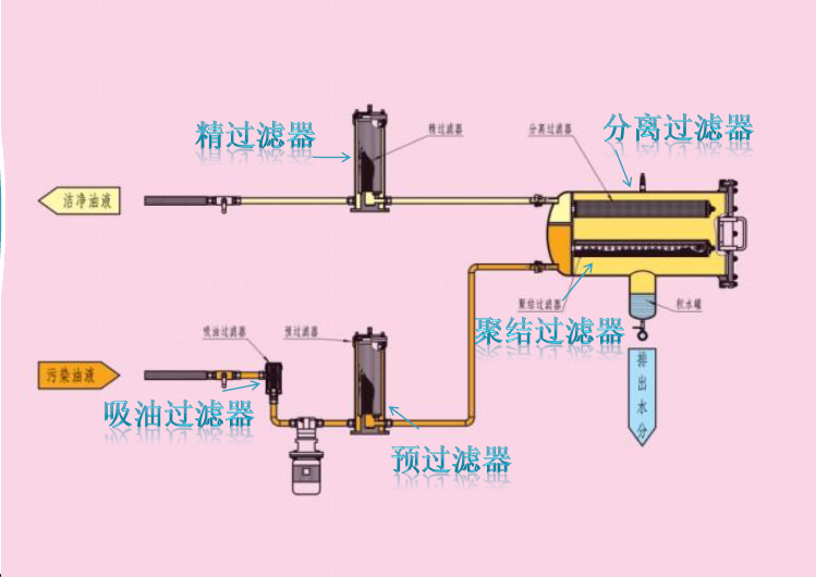 聚結分離原理圖 聚結分離原理圖