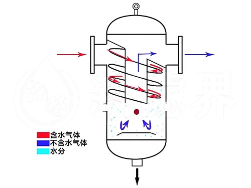 氮氣過濾器 氮氣過濾器
